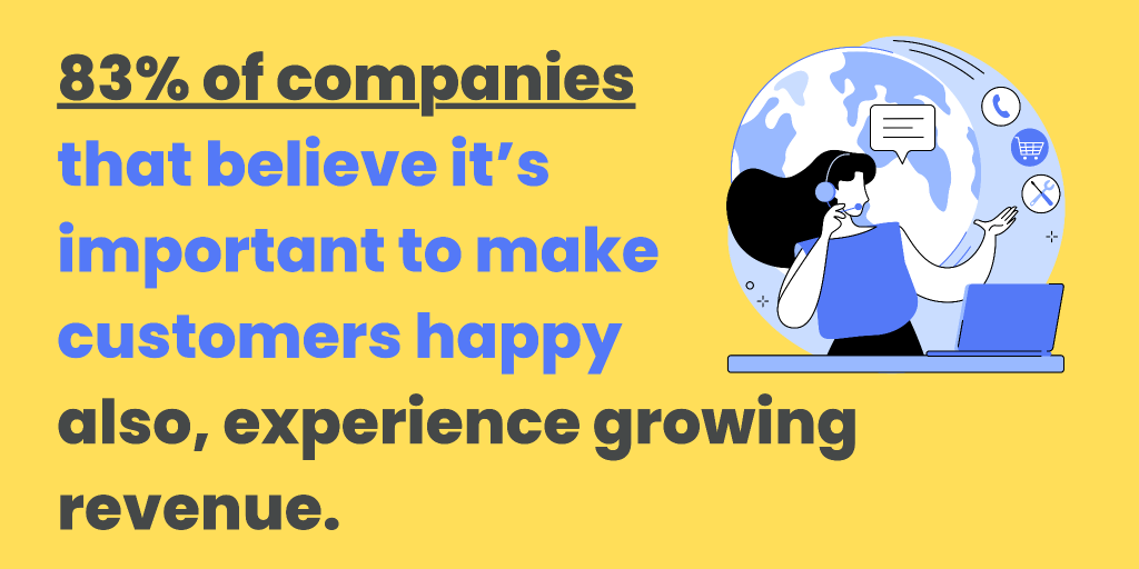 83% of companies that believe its important to make customers happy also experience growing revenue