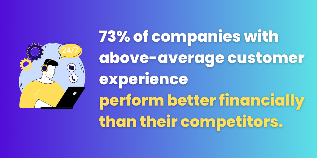 73% of companies with above-average customer experience perform better financially than their competitors