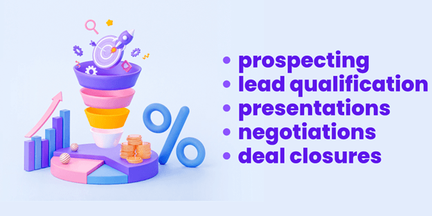 prospecting, lead qualification , presentation, negotiations, deal closures