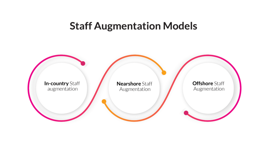 What Models of Staff Augmentation Exist?