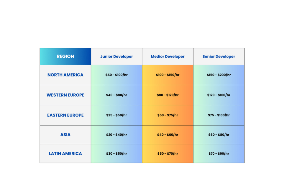 What are the average rates of outsourced Software Developers by Region?