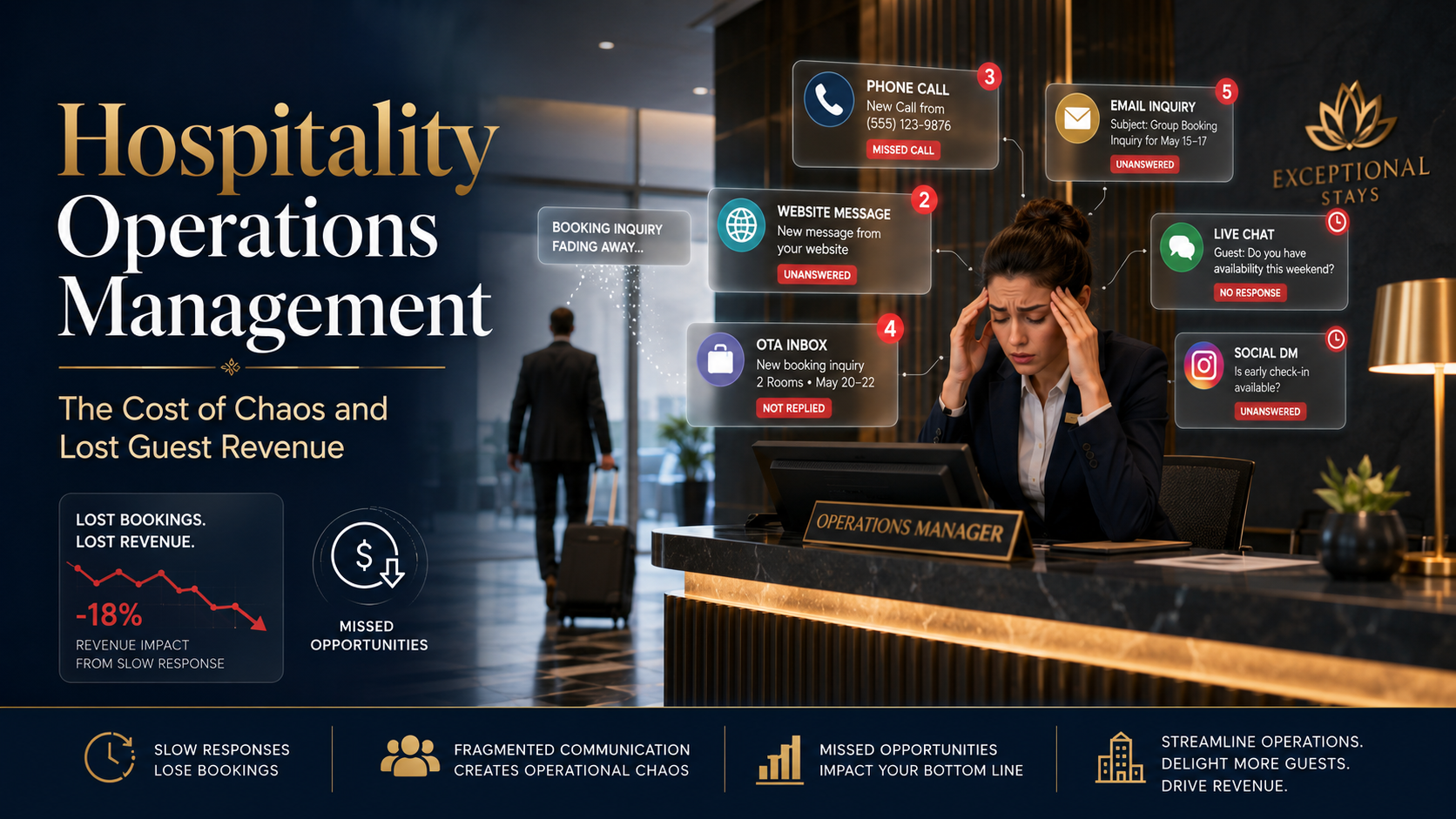 Hotel operations manager overwhelmed by missed calls, unanswered guest messages, OTA inquiries and live chat notifications, showing how fragmented hospitality communication can lead to lost bookings and revenue.